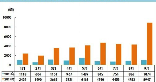 9月新能源汽車產(chǎn)銷量大增