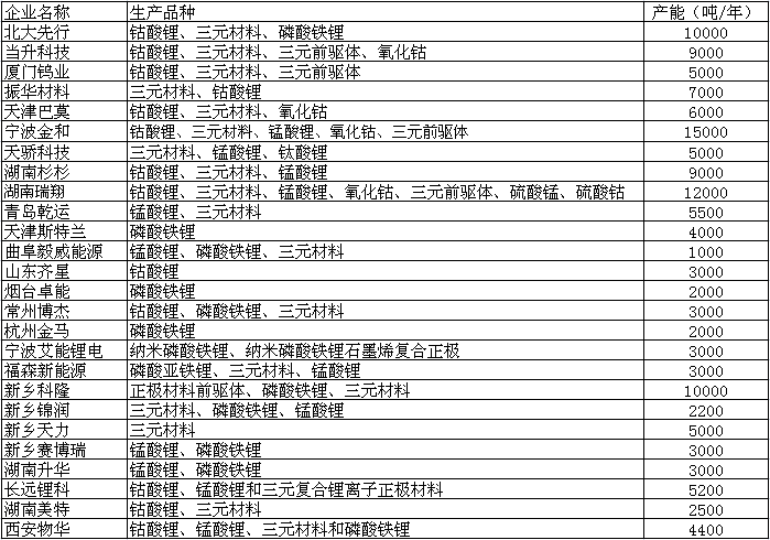 [ICC]2014國內(nèi)主要正極材料廠家產(chǎn)能大盤點(diǎn)及下半年擬擴(kuò)建項(xiàng)目