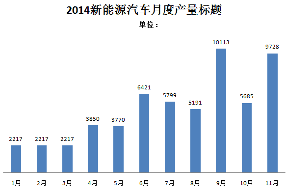 工信部：中國11月新能源汽車生產(chǎn)9728輛