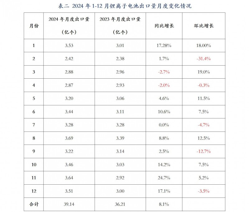 行業(yè)發(fā)展部：2024年1-12月我國鋰離子電池出口情況_01(2)