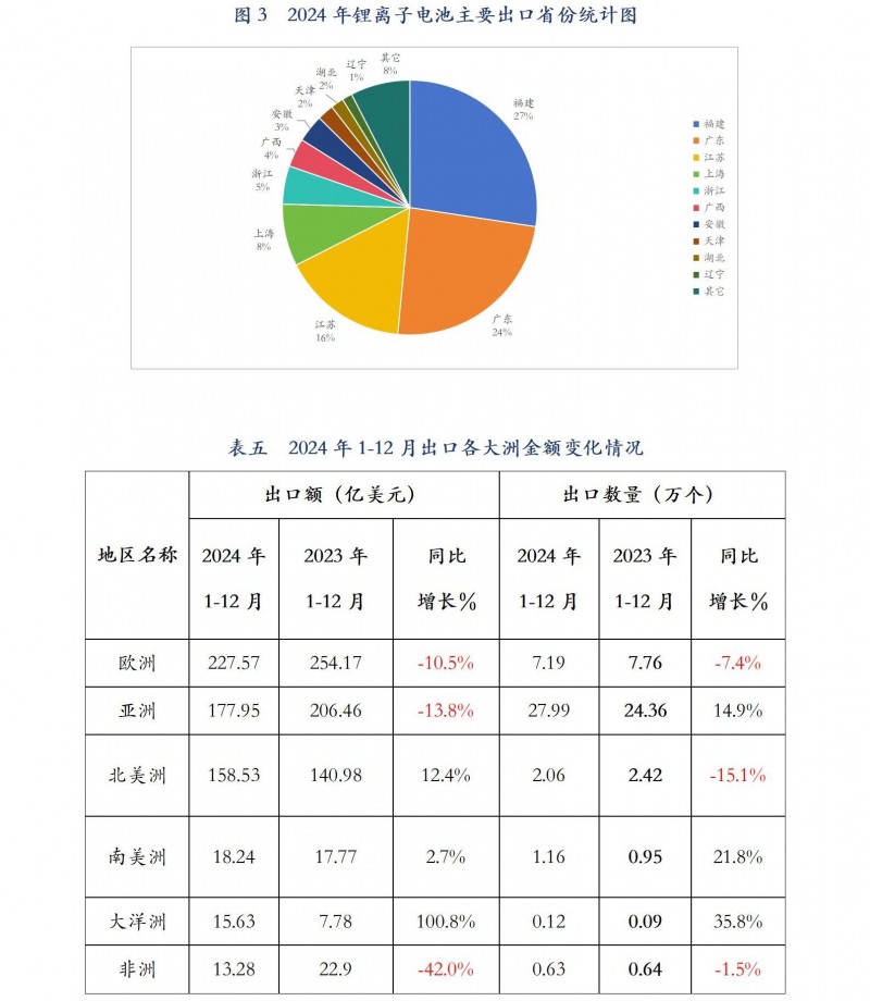 行業(yè)發(fā)展部：2024年1-12月我國鋰離子電池出口情況_08