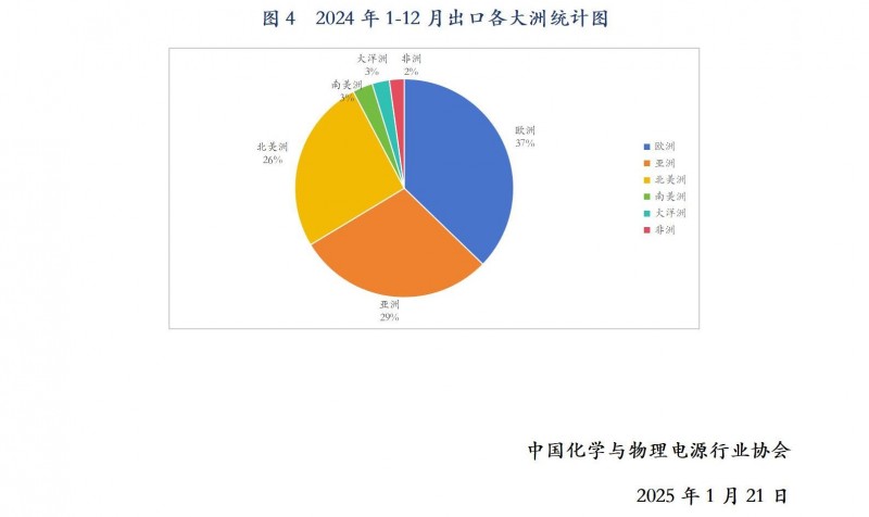 行業(yè)發(fā)展部：2024年1-12月我國鋰離子電池出口情況_09